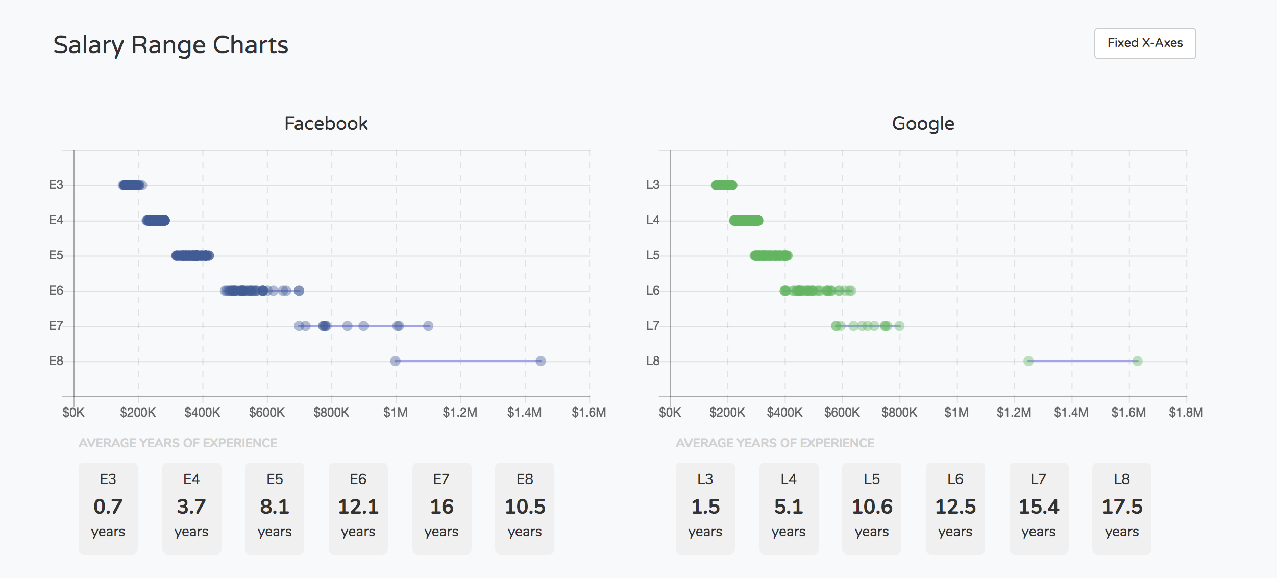 levels.fyi data