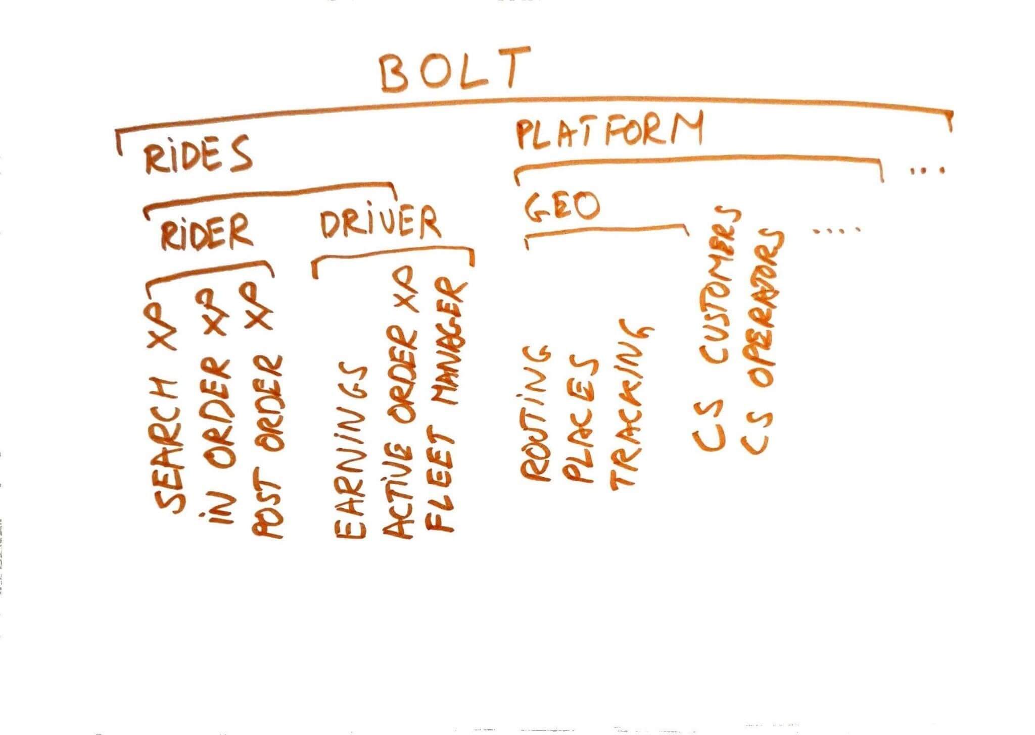 Product hierarchies